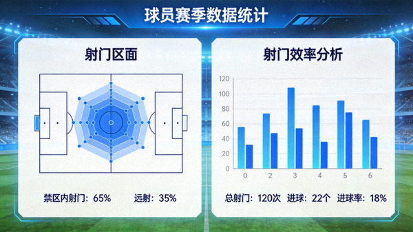 屏幕显示球员赛季数据统计、射门分布与效率图表
